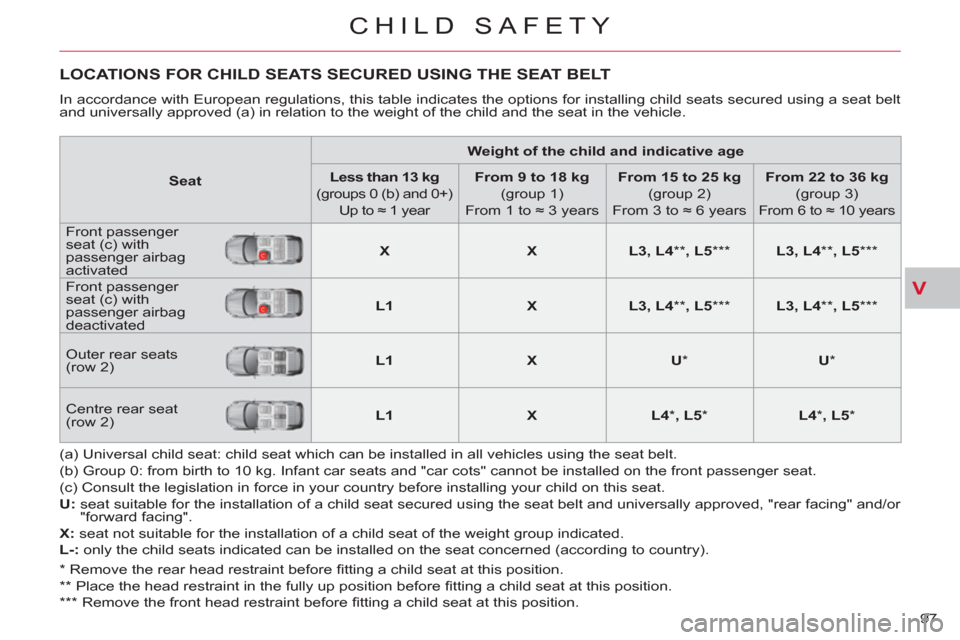 Citroen C CROSSER 2011 1.G Owners Manual V
CHILD SAFETY
97 
LOCATIONS FOR CHILD SEATS SECURED USING THE SEAT BELT
  In accordance with European regulations, this table indicates the options for installing child seats secured using a seat bel