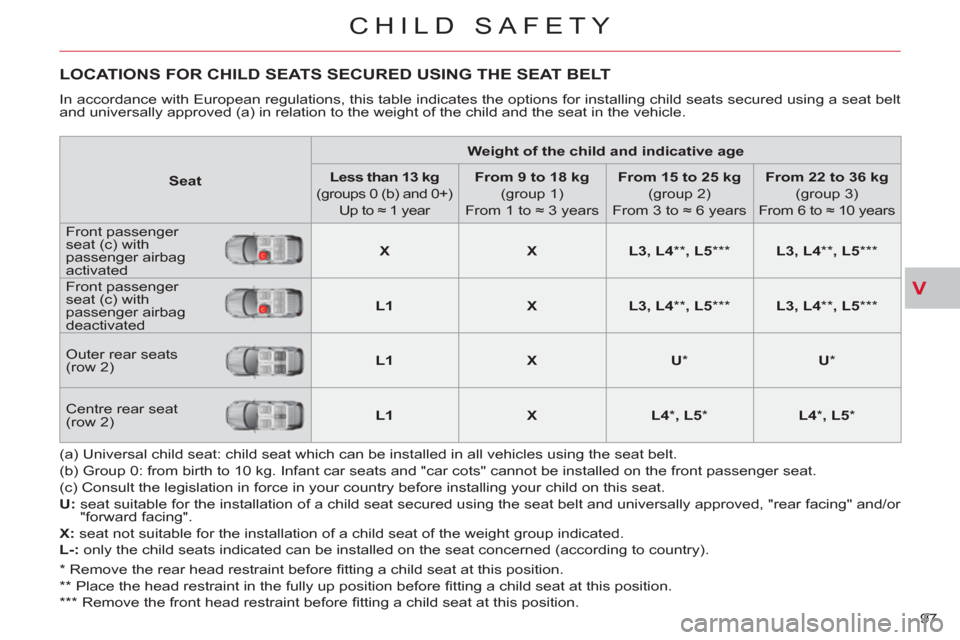 Citroen C CROSSER 2011 1.G Owners Manual V
CHILD SAFETY
97
LOCATIONS FOR CHILD SEATS SECURED USING THE SEAT BELT
In accordance with European regulations, this table indicates the options for installing child seats secured using a seat bel Citroen C CROSSER 2011 1.G Owners Manual V
CHILD SAFETY
97
LOCATIONS FOR CHILD SEATS SECURED USING THE SEAT BELT
In accordance with European regulations, this table indicates the options for installing child seats secured using a seat bel