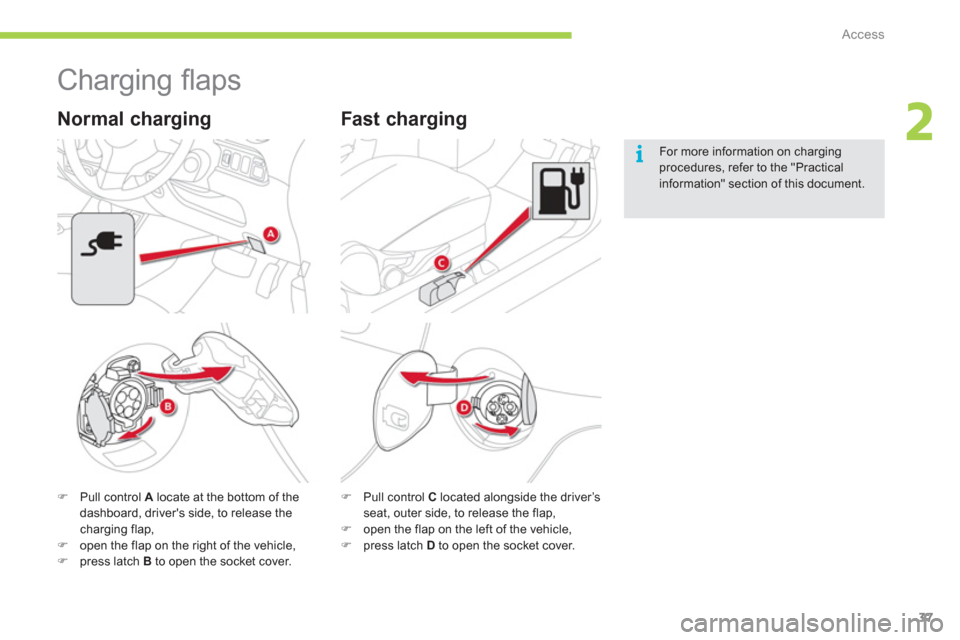 Citroen C ZERO 2011 1.G Owners Guide 2
i
Access
37
   
 
 
 
 
Charging ﬂ aps 
 
 
 
�) 
  Pull control  A 
 locate at the bottom of the 
dashboard, drivers side, to release the 
charging flap, 
   
�) 
  open the flap on the right of