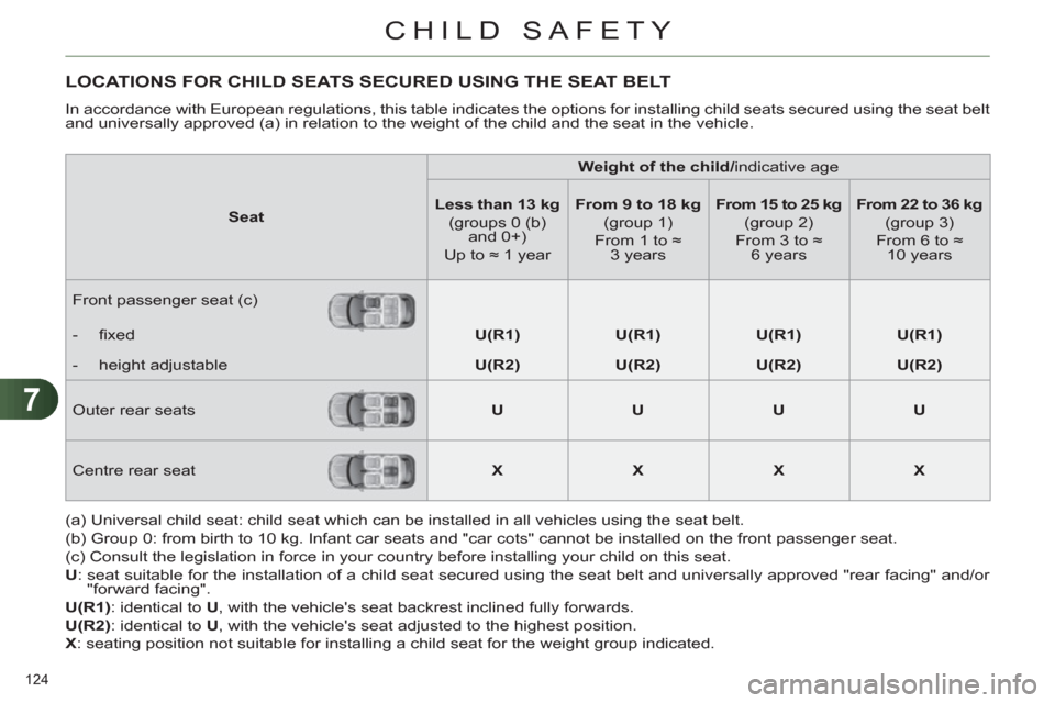 Citroen C4 DAG 2011 2.G Owners Manual 7
CHILD SAFETY
124 
LOCATIONS FOR CHILD SEATS SECURED USING THE SEAT BELT
  In accordance with European regulations, this table indicates the options for installing child seats secured using the seat 