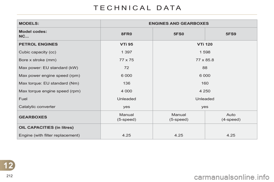 Citroen C4 DAG 2011 2.G Owners Manual 12
TECHNICAL DATA
212
MODELS:
ENGINES AND GEARBOXES
Model codes:
NC...
8FR0
5FS0
5FS9
PETROL ENGINES
VTi 95
VTi 120
Citroen C4 DAG 2011 2.G Owners Manual 12
TECHNICAL DATA
212
MODELS:
ENGINES AND GEARBOXES
Model codes:
NC...
8FR0
5FS0
5FS9
PETROL ENGINES
VTi 95
VTi 120