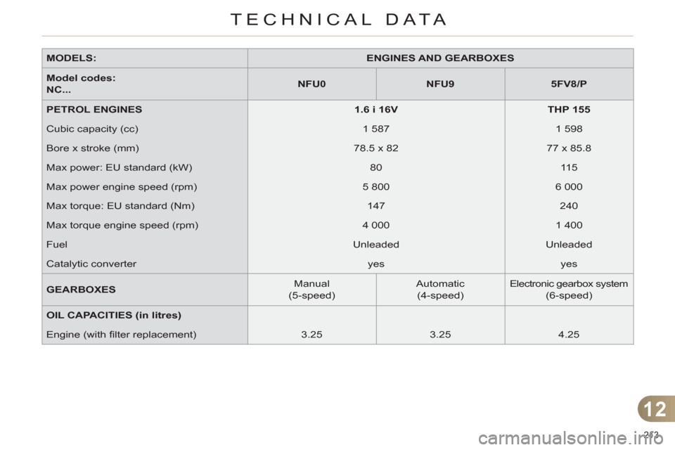 Citroen C4 DAG 2011 2.G Owners Manual 12
TECHNICAL DATA
213
MODELS:
ENGINES AND GEARBOXES
Model codes:
NC...
NFU0
NFU9
5FV8/P
PETROL ENGINES
1.6 i 16V
THP 155
Citroen C4 DAG 2011 2.G Owners Manual 12
TECHNICAL DATA
213
MODELS:
ENGINES AND GEARBOXES
Model codes:
NC...
NFU0
NFU9
5FV8/P
PETROL ENGINES
1.6 i 16V
THP 155