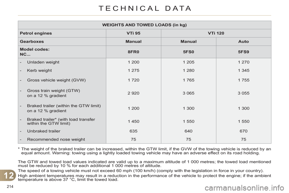 Citroen C4 DAG 2011 2.G Owners Manual 12
TECHNICAL DATA
214
The GTW and towed load values indicated are valid up to a maximum altitude of 1 000 metres; the towed load mentioned
must be reduced by 10 % for each additional 1 000 metres Citroen C4 DAG 2011 2.G Owners Manual 12
TECHNICAL DATA
214
The GTW and towed load values indicated are valid up to a maximum altitude of 1 000 metres; the towed load mentioned
must be reduced by 10 % for each additional 1 000 metres