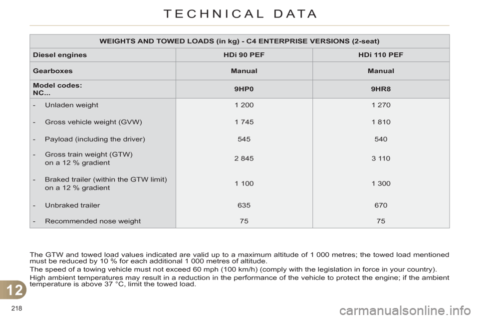 Citroen C4 DAG 2011 2.G Owners Manual 12
TECHNICAL DATA
218
The GTW and towed load values indicated are valid up to a maximum altitude of 1 000 metres; the towed load mentioned
must be reduced by 10 % for each additional 1 000 metres Citroen C4 DAG 2011 2.G Owners Manual 12
TECHNICAL DATA
218
The GTW and towed load values indicated are valid up to a maximum altitude of 1 000 metres; the towed load mentioned
must be reduced by 10 % for each additional 1 000 metres