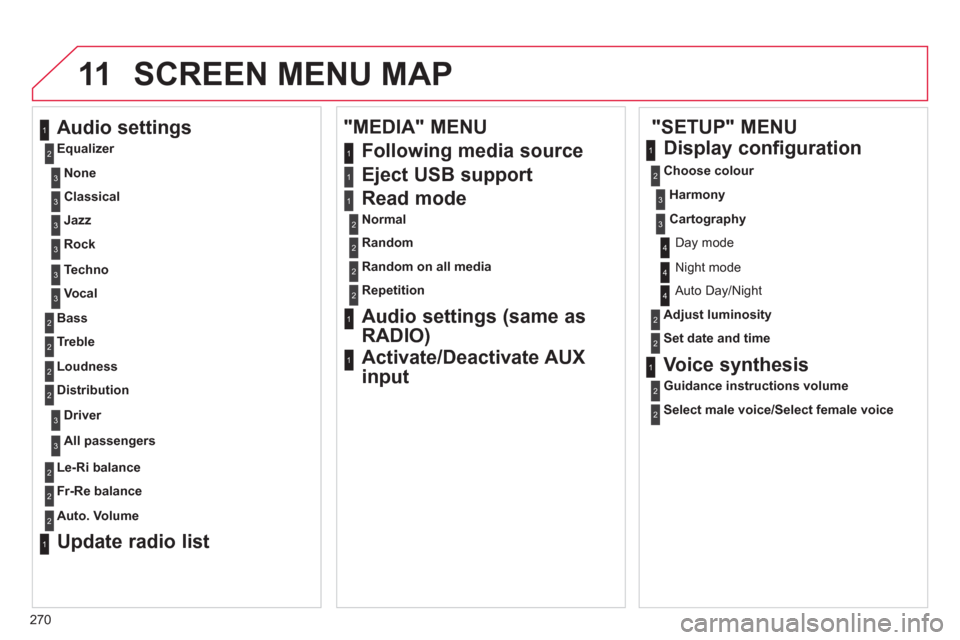 Citroen C4 DAG 2011 2.G Owners Manual 270
11 SCREEN MENU MAP
   
"SETUP" MENU 
   
Audio settings 
 
 
Equalizer  
Following media source  
   
Eject USB support  
   
Read mode 
Normal
Random
Random on all media  
Repetition
 
 
Audio se