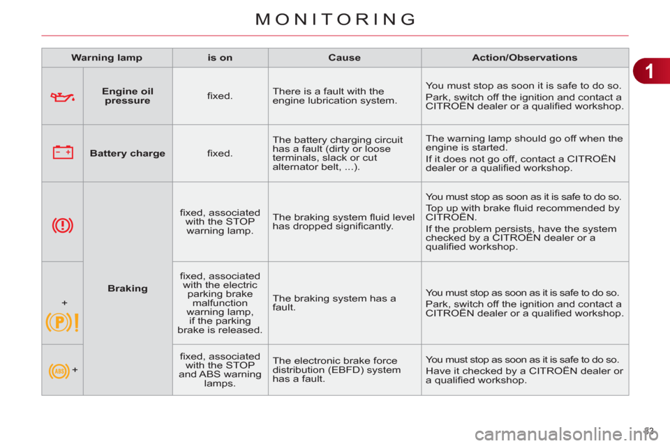 Citroen C4 DAG 2011 2.G Owners Manual 1
MONITORING
33 
   
 
Engine oil 
pressure 
 
    
ﬁ xed.    There is a fault with the 
engine lubrication system.   You must stop as soon it is safe to do so. 
  Park, switch off the ignition and 