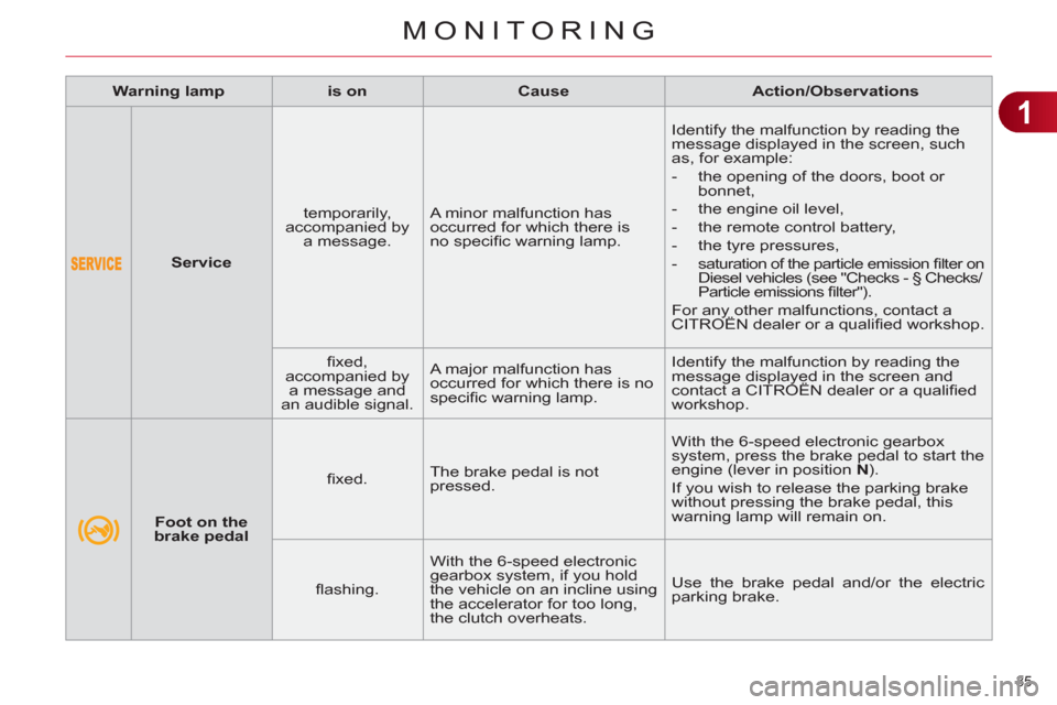 Citroen C4 DAG 2011 2.G Owners Manual 1
MONITORING
35 
   
 
  
 
 
Service 
 
    
temporarily, 
accompanied by 
a message.    A minor malfunction has 
occurred for which there is 
no speciﬁ c warning lamp.   Identify the malfunction b