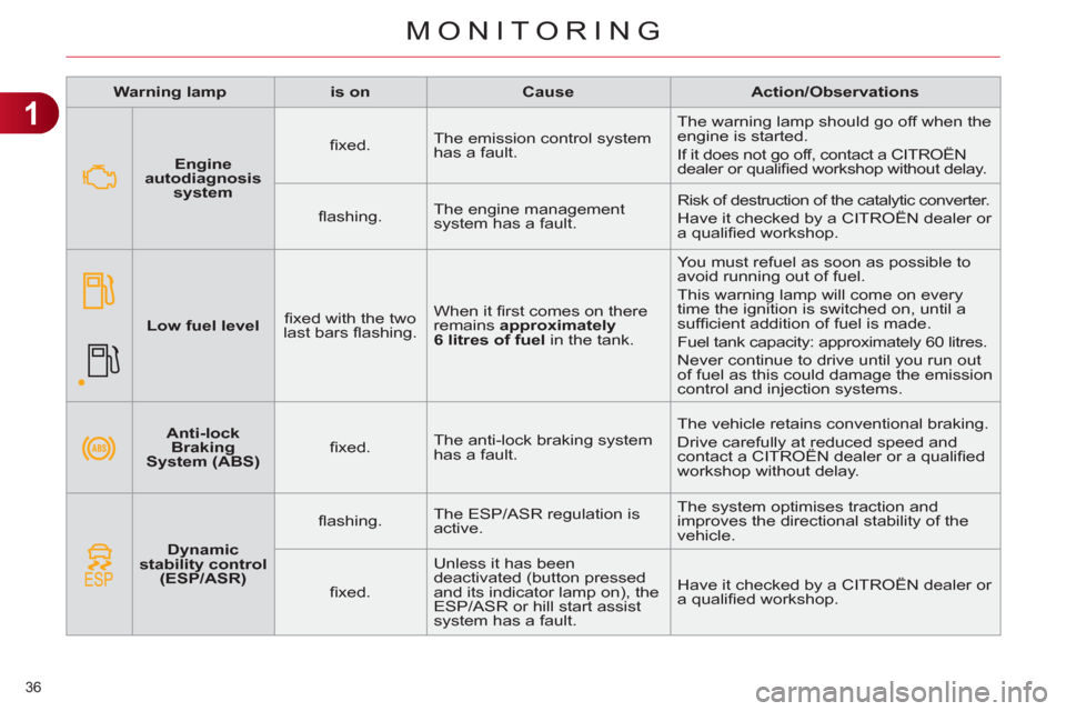 Citroen C4 DAG 2011 2.G Owners Manual 1
MONITORING
36 
   
 
Warning lamp 
 
   
 
is on 
 
   
 
Cause 
 
   
 
Action/Observations 
 
 
   
 
Anti-lock 
Braking 
System (ABS) 
 
    
ﬁ xed.    The anti-lock braking system 
has a fault