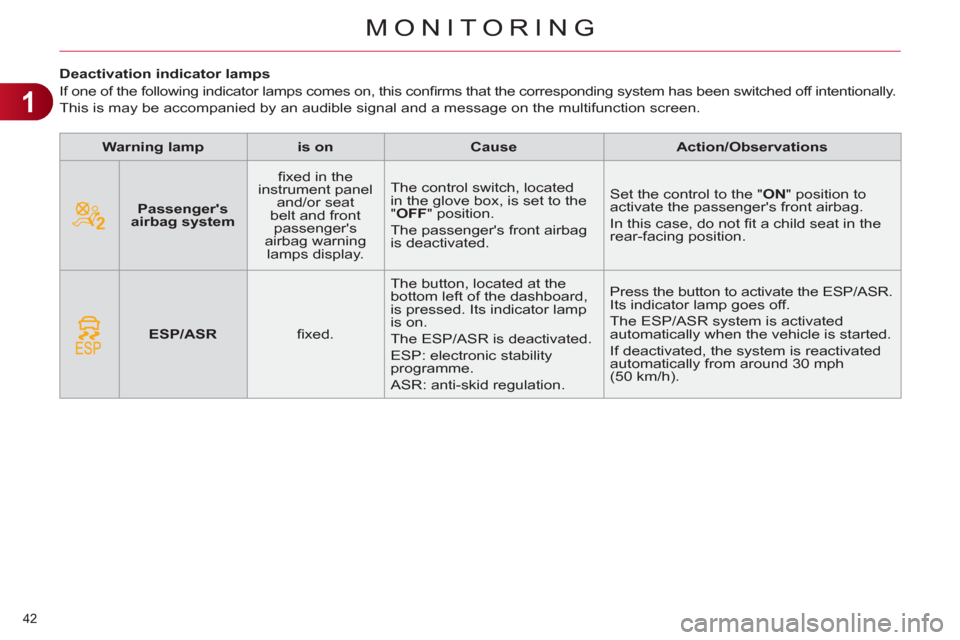 Citroen C4 DAG 2011 2.G Service Manual 1
MONITORING
42
Deactivation indicator lamps
If one of the following indicator lamps comes on, this confi rms that the corresponding system has been switched off intentional Citroen C4 DAG 2011 2.G Service Manual 1
MONITORING
42
Deactivation indicator lamps
If one of the following indicator lamps comes on, this confi rms that the corresponding system has been switched off intentional