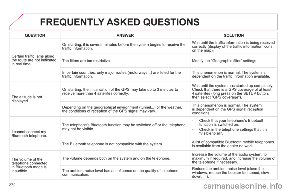 Citroen C4 2011 2.G Owners Manual 272
FREQUENTLY ASKED QUESTIONS
QUESTIONANSWERSOLUTION
Certain traffi c jams alongthe route are not indicatedin real time.
On starting, it is several minutes before the system begins to receive the Citroen C4 2011 2.G Owners Manual 272
FREQUENTLY ASKED QUESTIONS
QUESTIONANSWERSOLUTION
Certain traffi c jams alongthe route are not indicatedin real time.
On starting, it is several minutes before the system begins to receive the