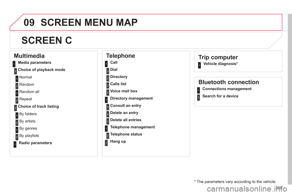 Citroen C4 2011 2.G Owners Manual 305
09SCREEN MENU MAP
   
Trip computer 
 
 Vehicle diagnosis * 
 
 
 
 
 
 
 
 
SCREEN C 
 
 
Multimedia 
Media parameters 
Choice of pla
yback mode
Choice of track listing
   
Telephone 
Call
Dial
D