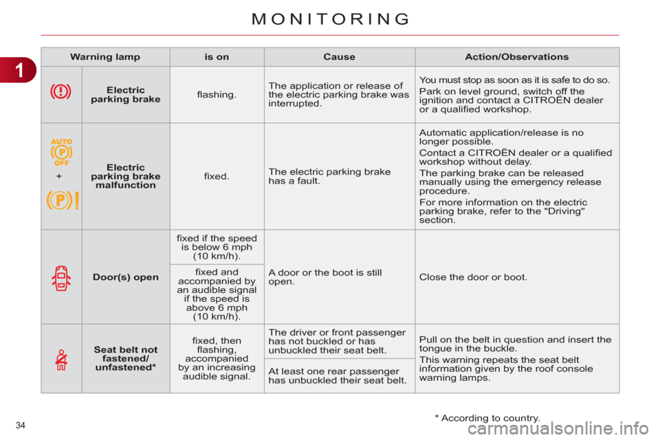 Citroen C4 2011 2.G Owners Manual 1
MONITORING
34 
   
 
Electric 
parking brake 
 
    
ﬂ ashing.    The application or release of 
the electric parking brake was 
interrupted.   You must stop as soon as it is safe to do so. 
  Par