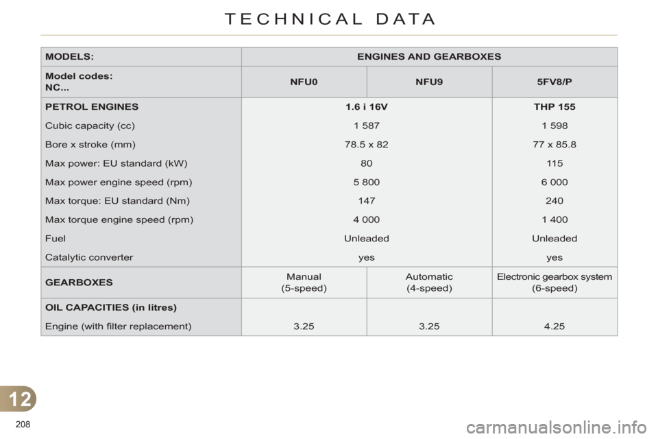 Citroen C4 RHD 2011 2.G Owners Manual 12
TECHNICAL DATA
208 
   
MODELS: 
   
 
ENGINES AND GEARBOXES 
 
 
   
Model codes:  
NC... 
    
 
NFU0 
 
   
 
NFU9 
 
   
 
5FV8/P 
 
 
   
PETROL ENGINES 
   
 
1.6 i 16V 
 
   
 
THP 155 
 
 
