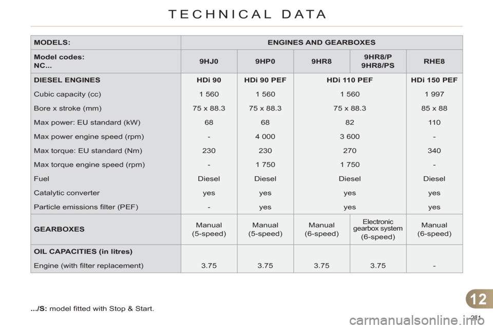 Citroen C4 RHD 2011 2.G Owners Manual 12
TECHNICAL DATA
211 
   
MODELS: 
   
 
ENGINES AND GEARBOXES 
 
 
   
Model codes:   
NC... 
    
 
9HJ0 
 
   
 
9HP0 
 
   
 
9HR8 
 
    
 
9HR8/P  
9HR8/PS 
 
    
 
RHE8 
 
 
   
DIESEL ENGINE
