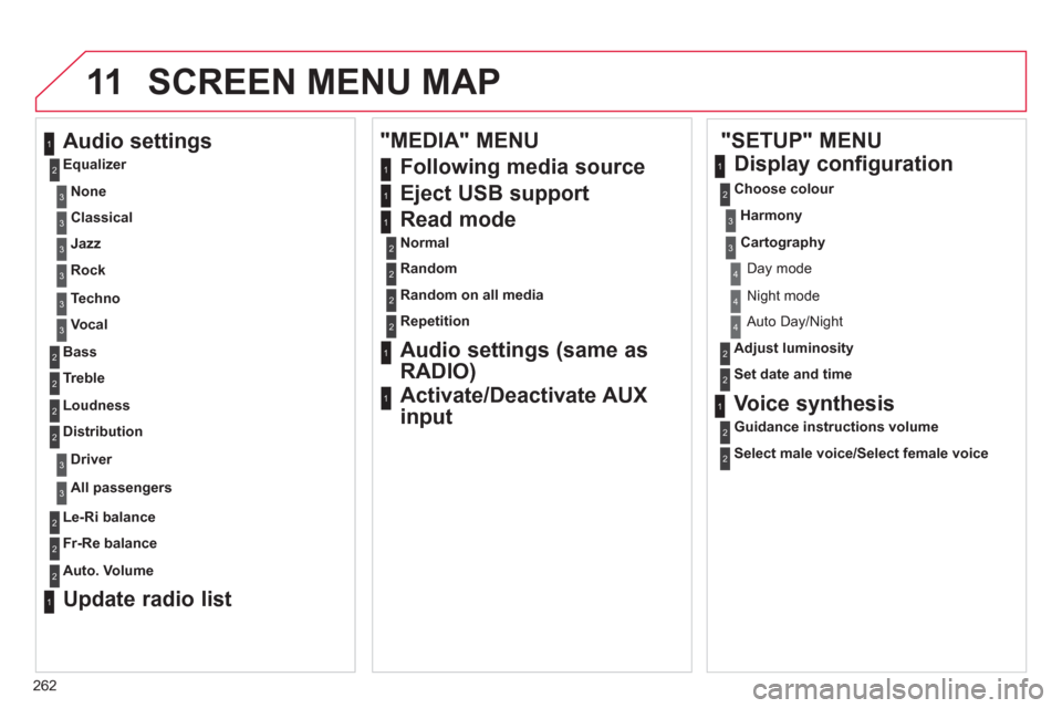 Citroen C4 RHD 2011 2.G Owners Manual 262
11 SCREEN MENU MAP
   
"SETUP" MENU 
   
Audio settings 
 
 
Equalizer  
Following media source  
   
Eject USB support  
   
Read mode 
Normal
Random
Random on all media  
Repetition
 
 
Audio se