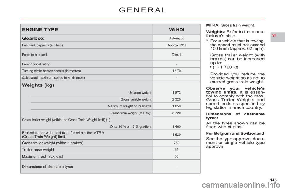 Citroen C6 2011 1.G Owners Manual 145
VI
ENGINE TYPEV6 HDi
GearboxAutomatic
Fuel tank capacity (in litres)Approx. 72 l
Fuels to be usedDiesel
French ﬁ scal rating-
Turning circle between walls (in metres)12.70
Calculated maximum spe