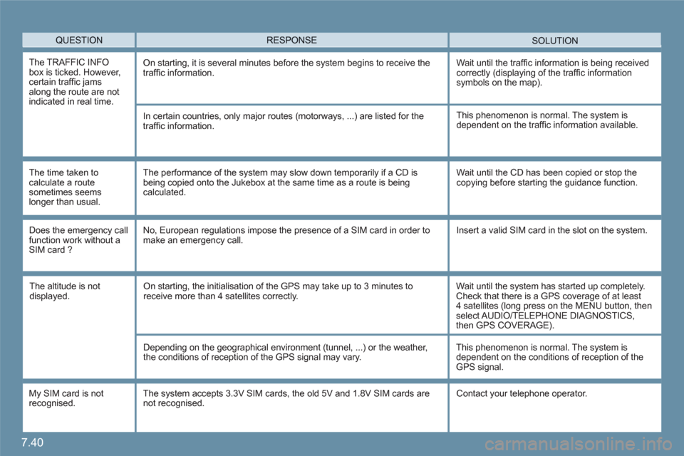 Citroen C6 2011 1.G Manual PDF 7.40
QUESTION SOLUTIONRESPONSE 
The TRAFFIC INFO box is ticked. However, certain trafﬁ c jams along the route are notindicated in real time. 
 On starting, it is several minutes before the system be