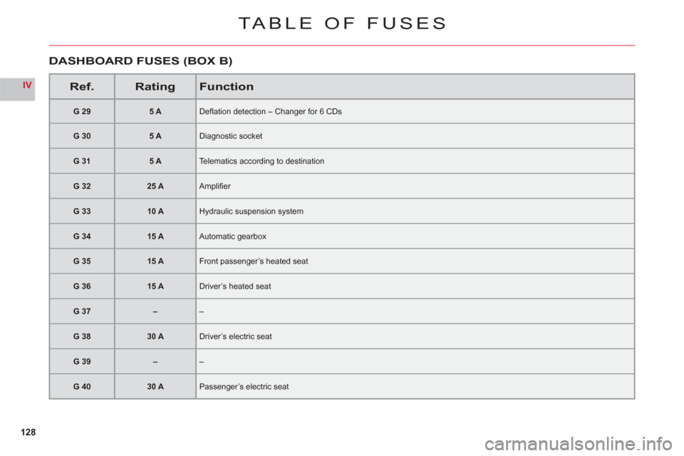 Citroen C6 RHD 2011 1.G Owners Manual 128
IV
TABLE OF FUSES
Ref.RatingFunction
G 295 ADefl ation detection – Changer for 6 CDs
G 305 ADiagnostic socket
G 315 ATelematics according to destination
G 3225 AAmplifi er
G 3310 AHydraulic su Citroen C6 RHD 2011 1.G Owners Manual 128
IV
TABLE OF FUSES
Ref.RatingFunction
G 295 ADefl ation detection – Changer for 6 CDs
G 305 ADiagnostic socket
G 315 ATelematics according to destination
G 3225 AAmplifi er
G 3310 AHydraulic su