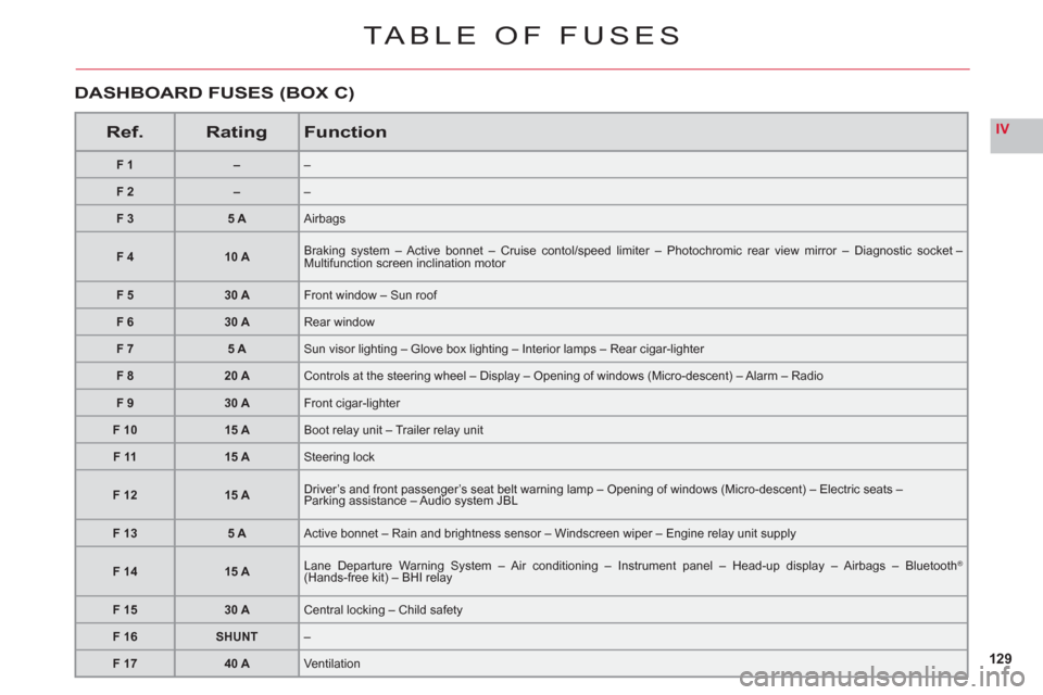 Citroen C6 RHD 2011 1.G Owners Manual 129
IV
TABLE OF FUSES
Ref.RatingFunction
F1––
F2––
F 35 AAirbags
F 410 ABraking system – Active bonnet – Cruise contol/speed limiter – Photochromic rear view mirror – Diagnostic socket