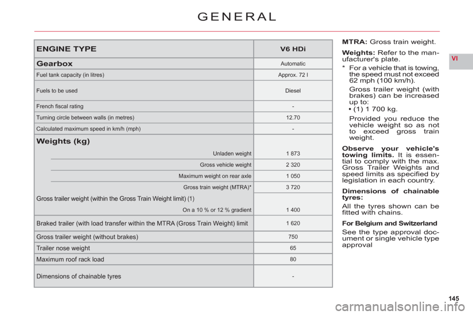 Citroen C6 RHD 2011 1.G Owners Manual 145
VI
ENGINE TYPEV6 HDi
GearboxAutomatic
Fuel tank capacity (in litres)Approx. 72 l
Fuels to be usedDiesel
French ﬁ scal rating-
Turning circle between walls (in metres)12.70
Calculated maximum spe