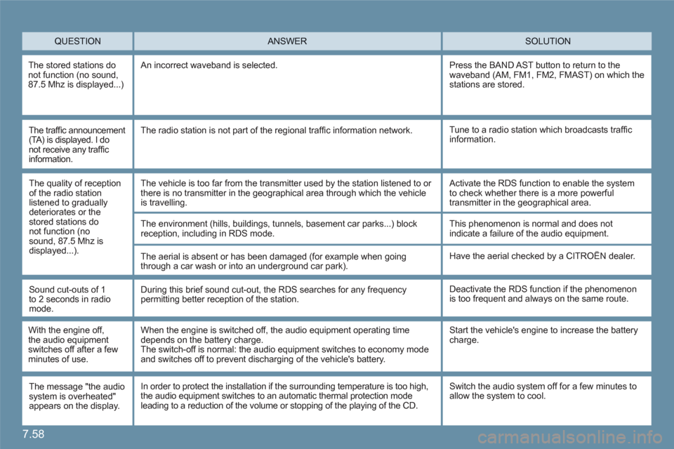Citroen C6 RHD 2011 1.G Owners Manual 7.58
QUESTION SOLUTION ANSWER
The stored stations donot function (no sound,87.5 Mhz is displayed...)
An incorrect waveband is selected.
Press the BAND AST button to return to the waveband (AM, FM Citroen C6 RHD 2011 1.G Owners Manual 7.58
QUESTION SOLUTION ANSWER
The stored stations donot function (no sound,87.5 Mhz is displayed...)
An incorrect waveband is selected.
Press the BAND AST button to return to the waveband (AM, FM