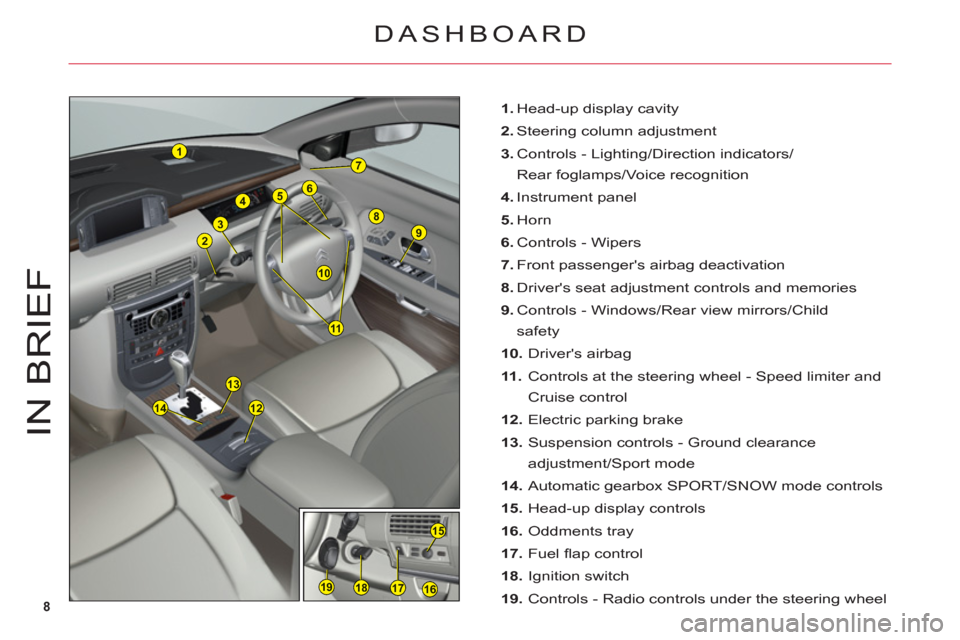 Citroen C6 RHD 2011 1.G Owners Manual 8
1
8
2
3
7
9
10
465
11
14
13
12
1617
15
1819
IN BRIE
F
1. Head-up display cavity
2.Steering column adjustment
3. Controls - Lighting/Direction indicators/
Rear foglamps/Voice recognition
4.Instrument