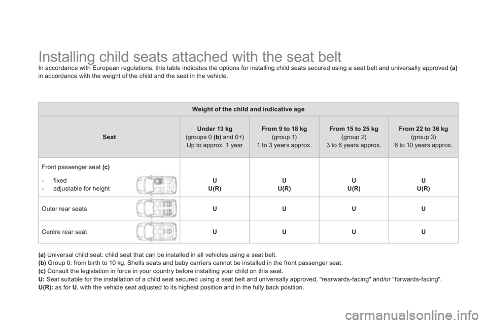 Citroen DS3 2011 1.G Owners Manual    
 
 
 
 
 
 
 
 
 
 
 
 
 
Installing child seats attached with the seat belt  
In accordance with European regulations, this table indicates the options for installing child seats secured using a 
