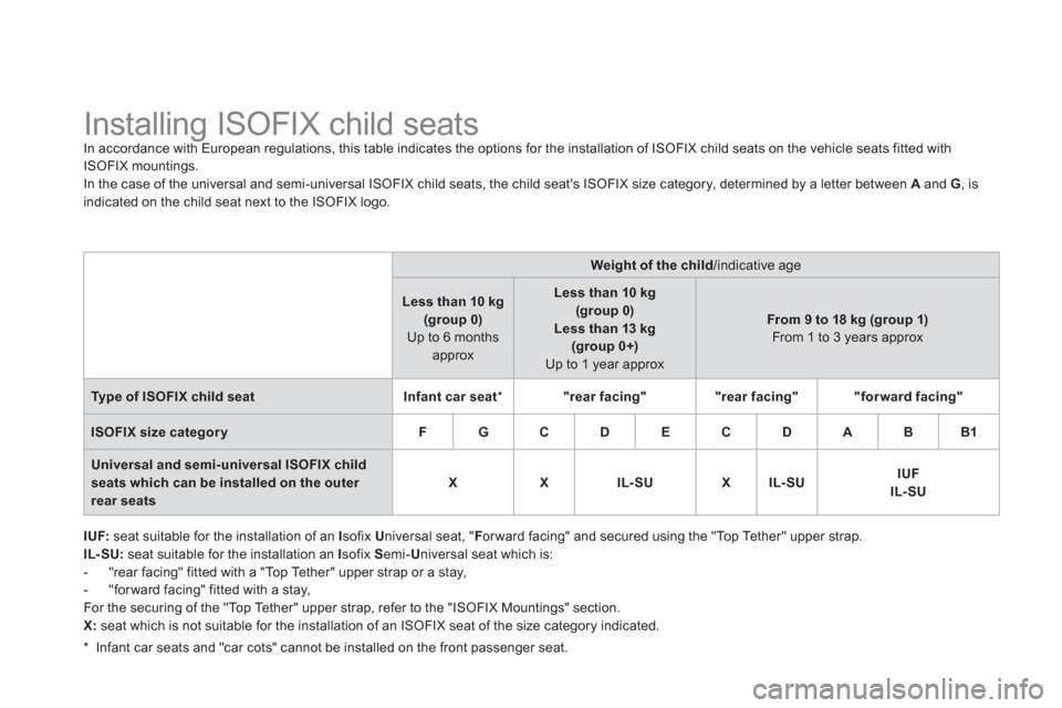 Citroen DS3 2011 1.G Owners Manual
Installing ISOFIX child seats
In accordance with European regulations, this table indicates the options for the installation of ISOFIX child seats on the vehicle Citroen DS3 2011 1.G Owners Manual
Installing ISOFIX child seats
In accordance with European regulations, this table indicates the options for the installation of ISOFIX child seats on the vehicle
