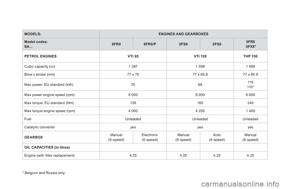 Citroen DS3 2011 1.G Owners Manual
MODELS:
ENGINES AND GEARBOXES
Model codes:
SA...
8FR0
8FR0/P
5FS0
5FS9
5FR8
5FX8 *
PETROL ENGINES
VTi 9 Citroen DS3 2011 1.G Owners Manual
MODELS:
ENGINES AND GEARBOXES
Model codes:
SA...
8FR0
8FR0/P
5FS0
5FS9
5FR8
5FX8 *
PETROL ENGINES
VTi 9