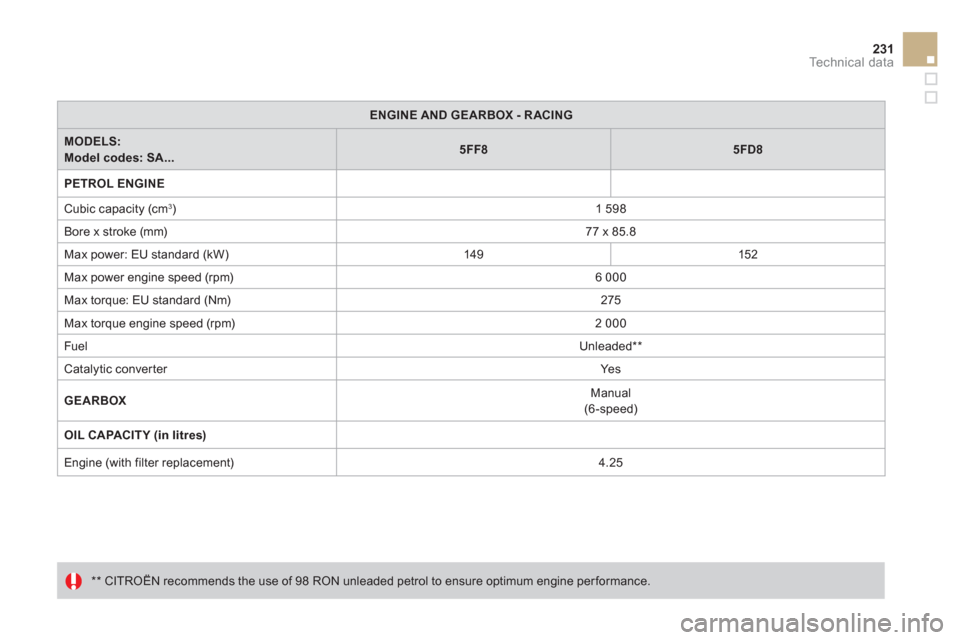 Citroen DS3 2011 1.G Owners Manual 231Technical data
ENGINE AND GEARBOX
- R ACING
MODELS:
Model codes: SA...
5FF8
5FD8
PETROL ENGINE
Cubic capacity (cm 3
)
1 598
Citroen DS3 2011 1.G Owners Manual 231Technical data
ENGINE AND GEARBOX
- R ACING
MODELS:
Model codes: SA...
5FF8
5FD8
PETROL ENGINE
Cubic capacity (cm 3
)
1 598