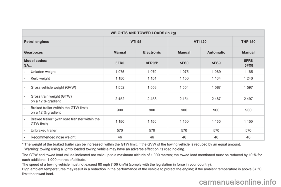 Citroen DS3 2011 1.G Manual PDF    
 
WEIGHTS AND TOWED LOADS (in kg) 
 
 
   
Petrol engines 
   
 
VTi 95 
 
   
 
VTi 120 
 
   
 
THP 150 
 
 
   
Gearboxes 
   
 
Manual 
 
   
 
Electronic 
 
   
 
Manual 
 
   
 
Auto 
 
 
 
