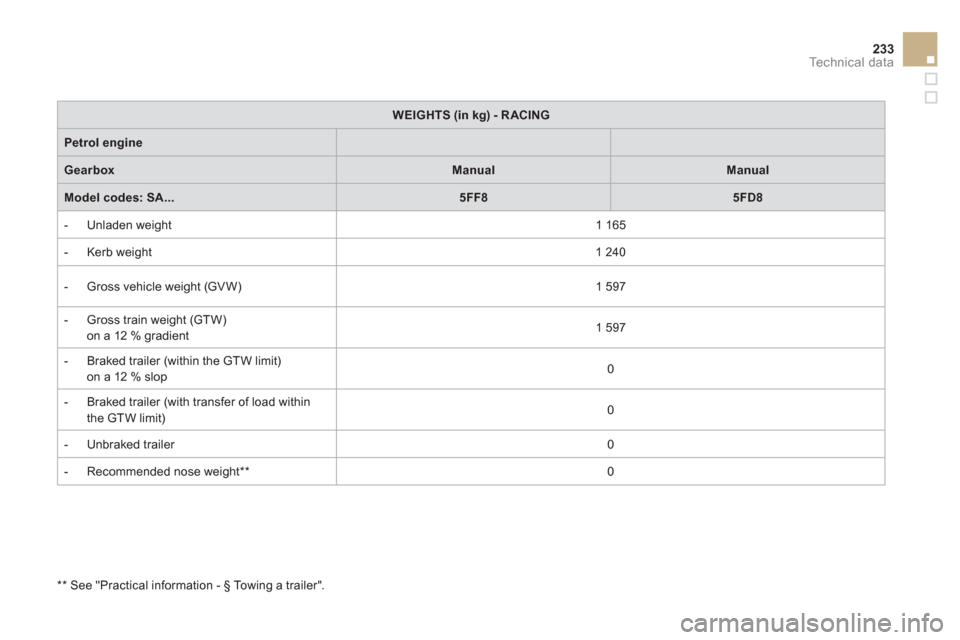 Citroen DS3 2011 1.G Manual PDF 233Technical data
   
 
WEIGHTS (in kg) 
  - R ACING 
 
 
   
Petrol engine 
 
 
 
 
   
 
 
 
 
Gearbox 
   
 
Manual 
 
   
 
Manual 
 
 
   
Model codes: SA... 
   
 
5FF8 
 
   
 
5FD8 
 
 
   
 
