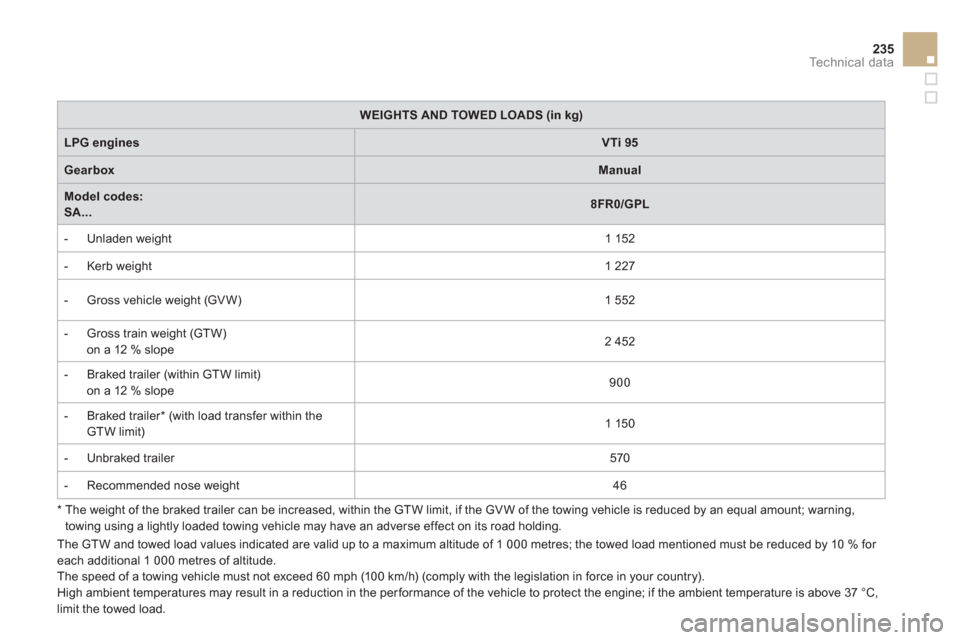 Citroen DS3 2011 1.G Manual Online 235Technical data
*
The weight of the braked trailer can be increased, within the GTW limit, if the GV W of the towing vehicle is reduced by an equal amount; warning,
towing using a lightly Citroen DS3 2011 1.G Manual Online 235Technical data
*
The weight of the braked trailer can be increased, within the GTW limit, if the GV W of the towing vehicle is reduced by an equal amount; warning,
towing using a lightly
