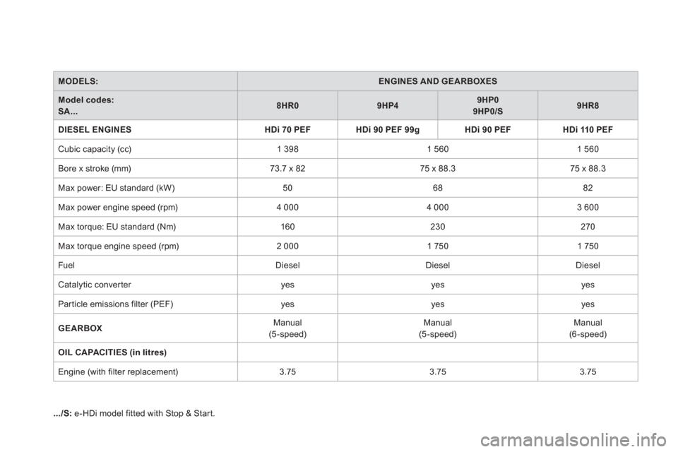 Citroen DS3 2011 1.G Owners Manual    
MODELS: 
  
 
 
ENGINES AND GEARBOXES 
 
 
   
Model codes:   
SA... 
    
 
8HR0 
 
   
 
9HP4 
 
    
 
9HP0  
9HP0/S 
 
    
 
9HR8 
 
 
   
DIESEL ENGINES 
   
 
HDi 70 
  PEF 
 
   
 
HDi 90 