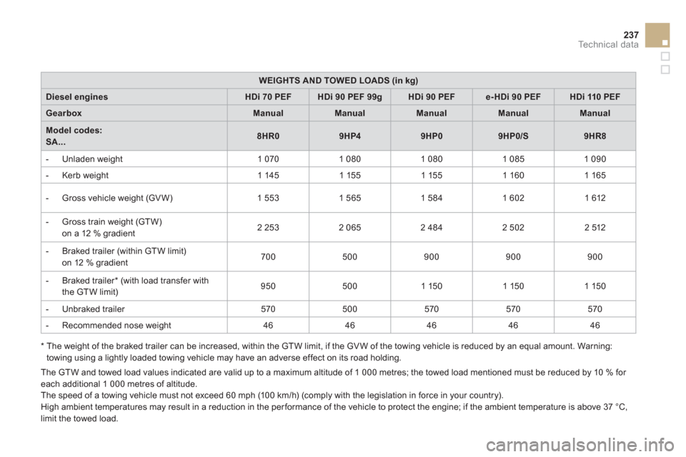 Citroen DS3 2011 1.G Manual Online 237Technical data
WEIGHTS AND TOWED LOADS (in kg)
Diesel engines
HDi 70
PEF
HDi 90 PEF 99g
HDi 90 PEF
e-HDi 90 PEF
HDi 110 PEF
Gea Citroen DS3 2011 1.G Manual Online 237Technical data
WEIGHTS AND TOWED LOADS (in kg)
Diesel engines
HDi 70
PEF
HDi 90 PEF 99g
HDi 90 PEF
e-HDi 90 PEF
HDi 110 PEF
Gea