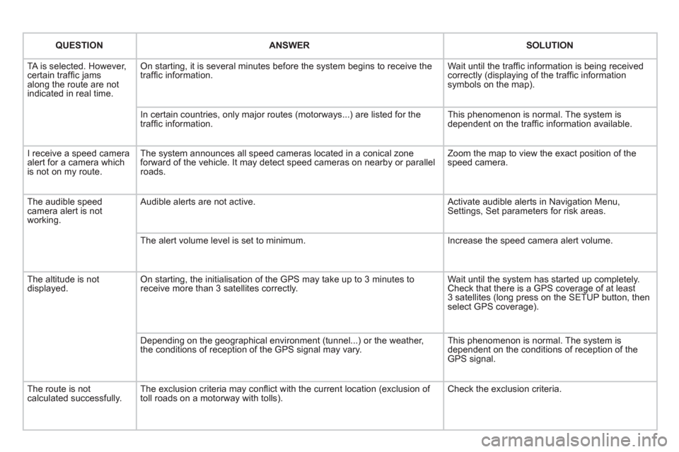 Citroen DS3 2011 1.G User Guide
QUESTION
ANSWER
SOLUTION
TA is selected. However,
certain traffi c jams
along the route are not
indicated in real time. On starting, it is several minutes before t Citroen DS3 2011 1.G User Guide
QUESTION
ANSWER
SOLUTION
TA is selected. However,
certain traffi c jams
along the route are not
indicated in real time. On starting, it is several minutes before t