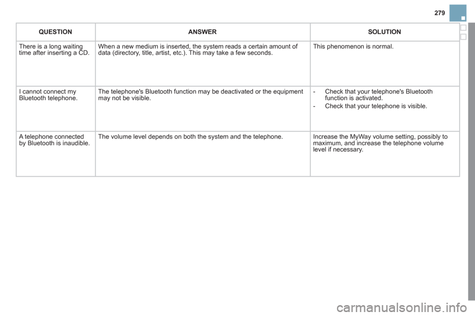Citroen DS3 2011 1.G Owners Manual 279
QUESTION
ANSWER
SOLUTION
There is a long waiting
time after inserting a CD. When a new medium is inserted, the system reads a certain amount of
data (directory, Citroen DS3 2011 1.G Owners Manual 279
QUESTION
ANSWER
SOLUTION
There is a long waiting
time after inserting a CD. When a new medium is inserted, the system reads a certain amount of
data (directory,