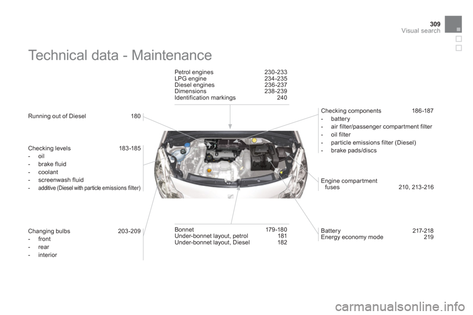 Citroen DS3 2011 1.G Owners Manual 309Visual search
  Technical data - Maintenance  
 
 
Running out of Diesel   180  
   
Checking levels   183 -185 
   
 
-  oil 
   
-  brake fluid 
   
-  coolant 
   
-  screenwash fluid 
 
 
-   a