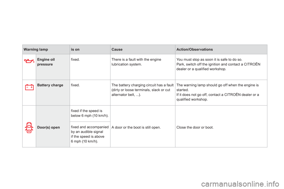 Citroen DS3 2011 1.G User Guide    
 
Warning lamp 
 
   
 
is on 
 
   
 
Cause 
 
   
 
Action/Observations 
 
 
 
 
 
  
 
 
Engine oil 
pressure 
 
    
fixed.   There is a fault with the engine 
lubrication system.   You must s