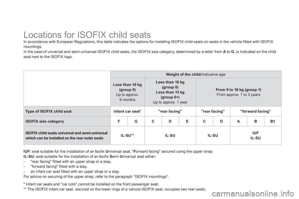 Citroen DS4 2011 1.G Owners Manual    
 
 
 
 
 
 
 
 
 
Locations for ISOFIX child seats  
In accordance with European Regulations, this table indicates the options for installing ISOFIX child seats on seats in the vehicle fitted with