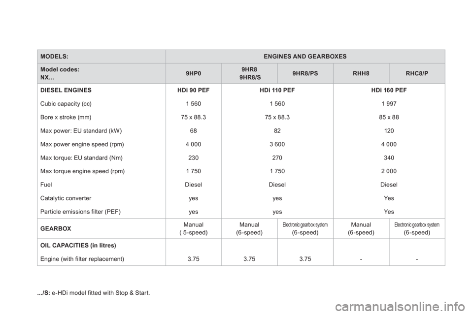 Citroen DS4 2011 1.G Owners Manual    
MODELS: 
  
 
 
ENGINES AND GEARBOXES 
 
 
   
Model codes:   
NX... 
    
 
9HP0 
 
    
 
9HR8 
   
  9HR8/S 
 
    
 
9HR8/PS 
 
   
 
RHH8 
 
   
 
RHC8/P 
 
 
   
DIESEL ENGINES 
   
 
HDi 90