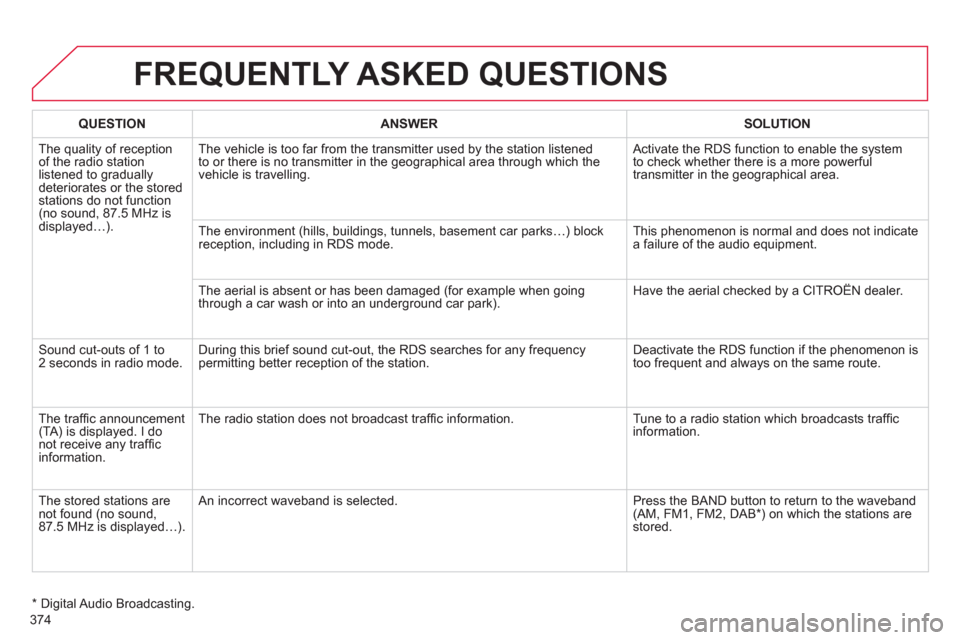 Citroen DS4 2011 1.G Owners Guide 374
  FREQUENTLY ASKED QUESTIONS 
 
 
 
QUESTION 
 
   
 
ANSWER 
 
   
 
SOLUTION 
 
 
  The quality of reception 
of the radio station 
listened to gradually 
deteriorates or the stored 
stations do