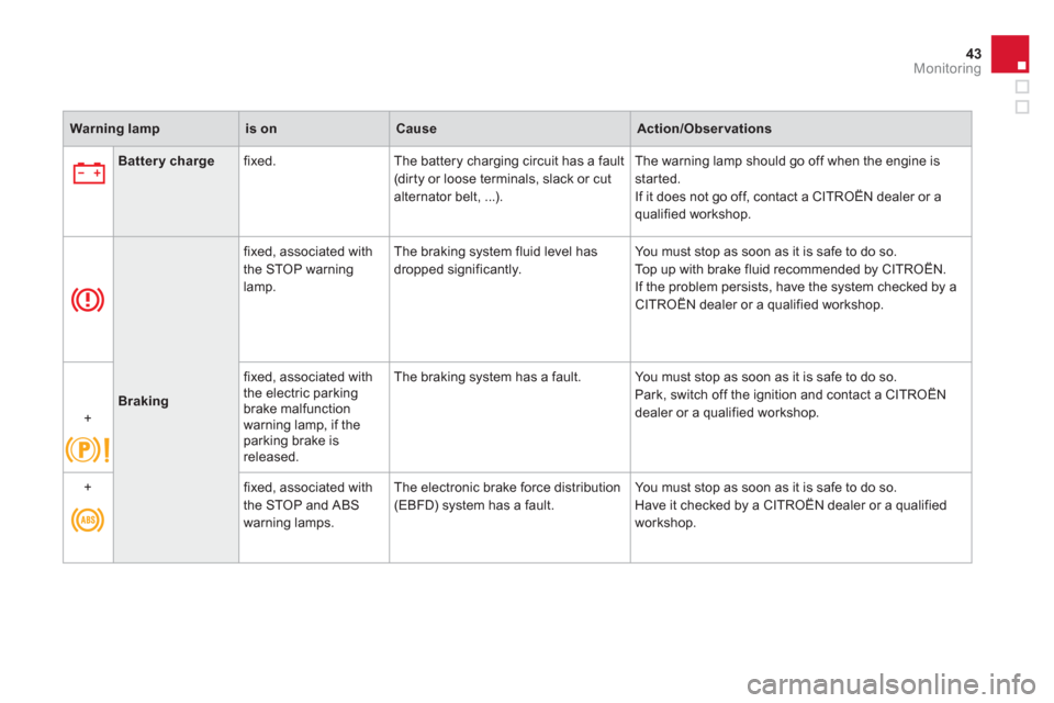 Citroen DS4 2011 1.G User Guide 43Monitoring
   
 
Warning lamp 
 
   
 
is on 
 
   
 
Cause 
 
   
 
Action/Observations 
 
 
   
 
   
 
Battery charge 
 
   
fixed.   The battery charging circuit has a fault 
(dir ty or loose te