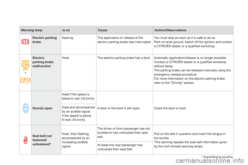 Citroen DS4 2011 1.G User Guide    
 
Warning lamp 
 
   
 
is on 
 
   
 
Cause 
 
   
 
Action/Observations 
 
 
   
 
   
 
Electric parking 
brake 
 
    
flashing.   The application or release of the 
electric parking brake was