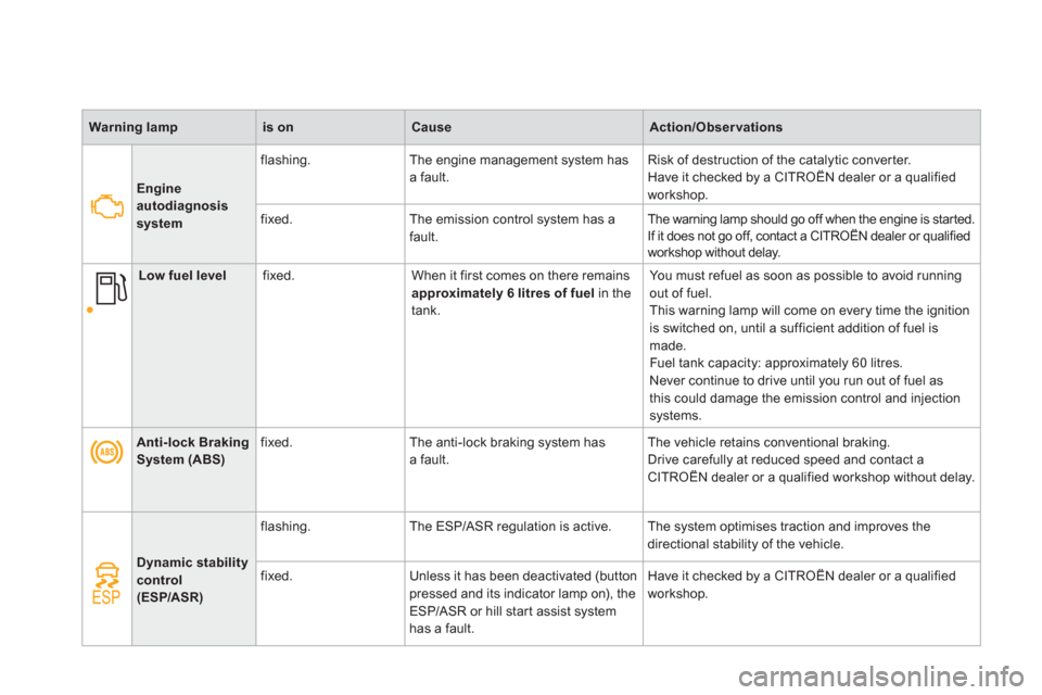 Citroen DS4 2011 1.G User Guide    
 
Warning lamp 
 
   
 
is on 
 
   
 
Cause 
 
   
 
Action/Observations 
 
 
   
 
   
 
Anti-lock Braking 
System (ABS) 
 
    
fixed.   The anti-lock braking system has 
a fault.   The vehicle