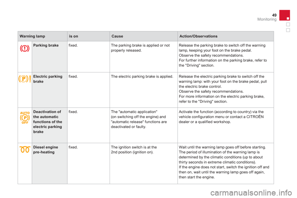 Citroen DS4 2011 1.G Owners Manual 49Monitoring
   
 
Warning lamp 
 
   
 
is on 
 
   
 
Cause 
 
   
 
Action/Observations 
 
 
   
 
   
 
Parking brake 
 
   
fixed.   The parking brake is applied or not 
properly released.   Rele