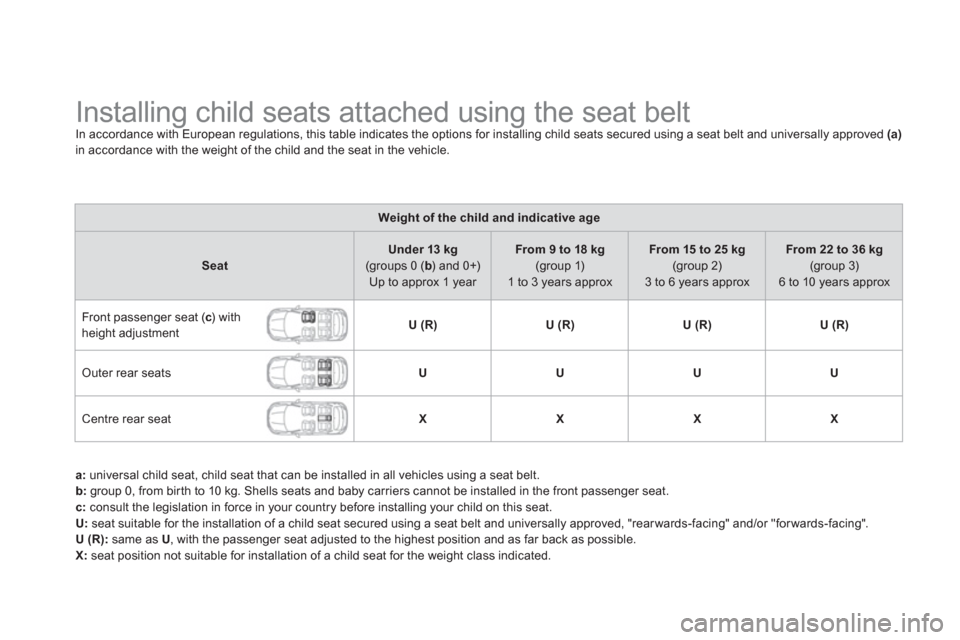 Citroen DS5 2011 1.G Owners Manual    
 
 
 
 
 
 
 
 
 
 
 
 
 
Installing child seats attached using the seat belt In accordance with European regulations, this table indicates the options for installing child seats secured using a s