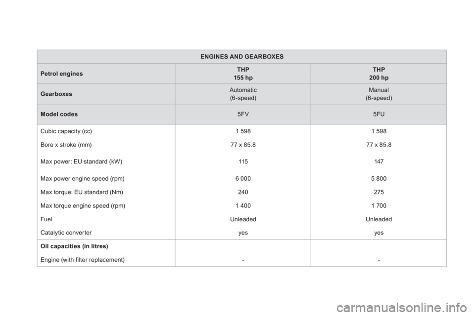 Citroen DS5 2011 1.G User Guide ENGINES AND GEARBOXES
Petrol enginesTHP155 hpTHP200hp
Gearboxes   
Automatic (6-speed)Manual  (6-speed) 
 
Model codes5FV   
 5FU 
 
  Cubic capacit
y (cc)   
1 5981 598 
 
  Bore x stroke 
(mm) 
 
77