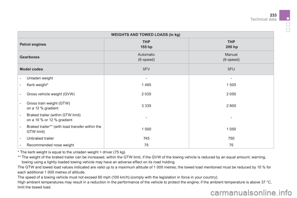 Citroen DS5 2011 1.G Owners Manual 233Technical data
   
*  
 The kerb weight is equal to the unladen weight + driver (75 kg).  
   
**  
  The weight of the braked trailer can be increased, within the GTW limit, if the GV W of the tow