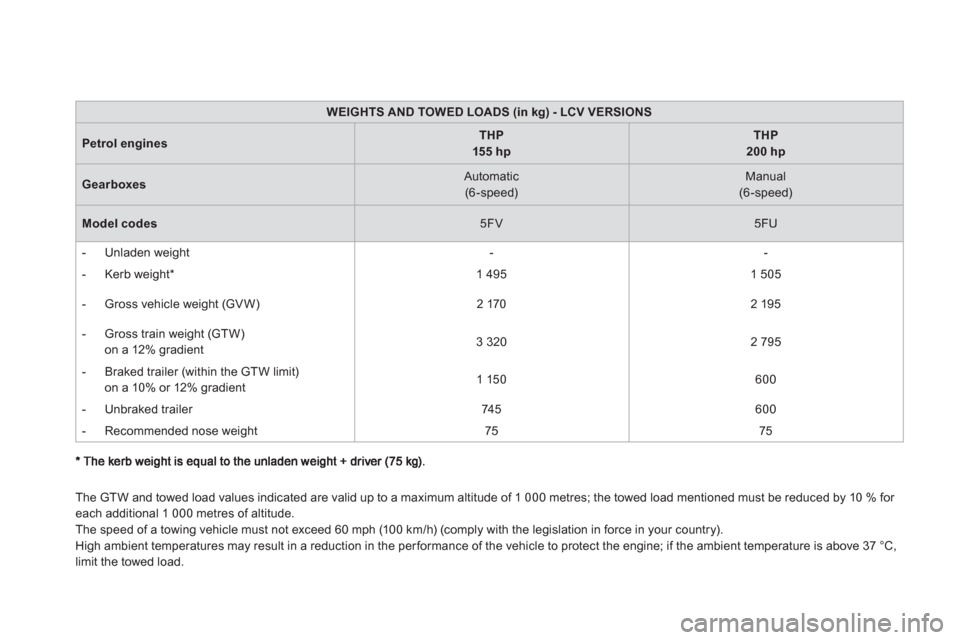 Citroen DS5 2011 1.G Owners Manual WEIGHTS AND TOWED LOADS (in kg) - LCV VERSIONS
Petrol enginesTHP  155hpTHP  200 hp
Gearboxes 
 Automatic 
 (6-speed)Manual 
 (6-speed) 
 
Model codes5FV 
  
 5FU 
 
   
 
-  Unladen wei
ght -   
-  
 